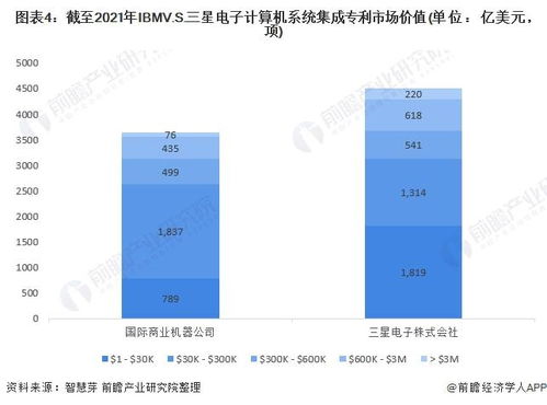 IBM vs 三星電子 計算機系統(tǒng)集成技術布局全方位對比